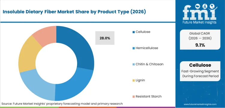 Insoluble Dietary Fiber Market Analysis By Product Type