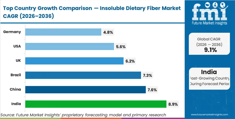 Insoluble Dietary Fiber Market Cagr Analysis By Country