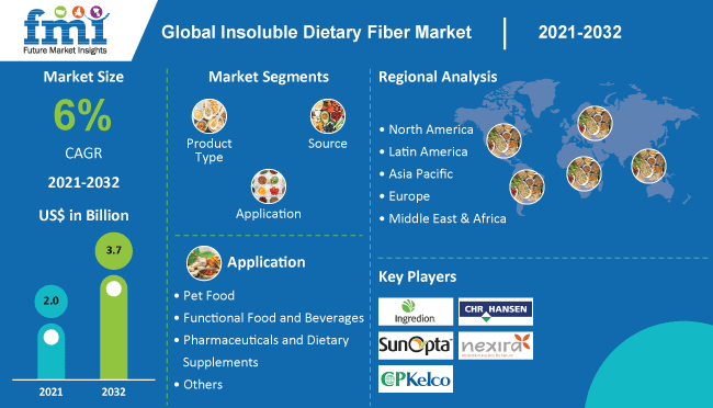 Insoluble Dietary Fibre Market