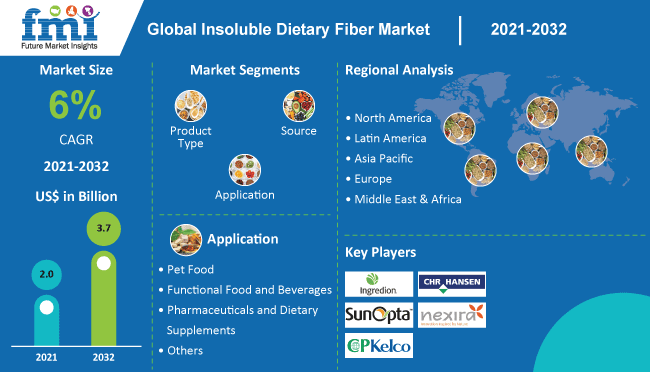 Insoluble Dietary Fiber Market