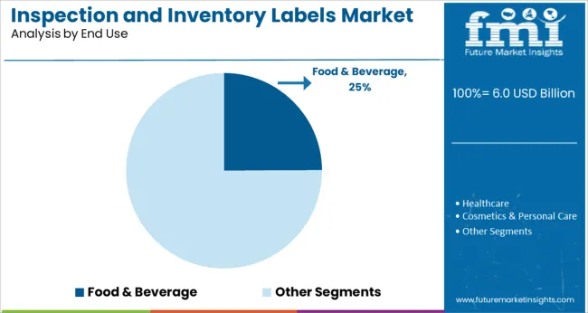 Inspection And Inventory Labels Market Analysis By End Use