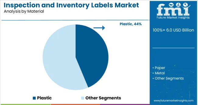 Inspection And Inventory Labels Market Analysis By Material