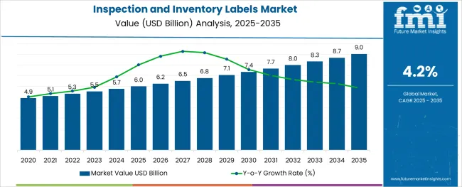 Inspection And Inventory Labels Market