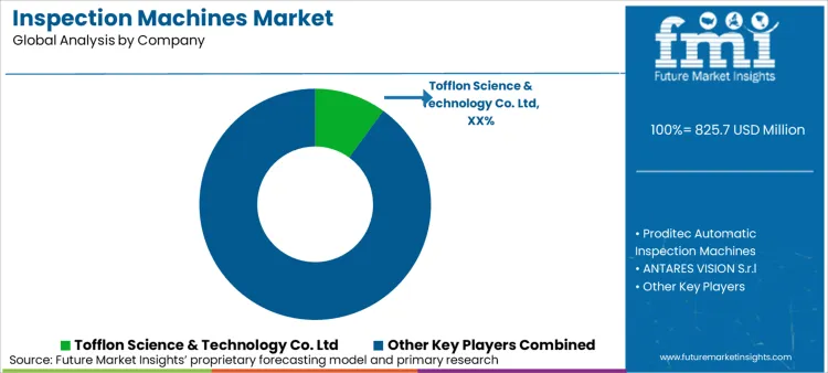 Inspection Machines Market Analysis By Company Inspection Machines Market Analysis By Company