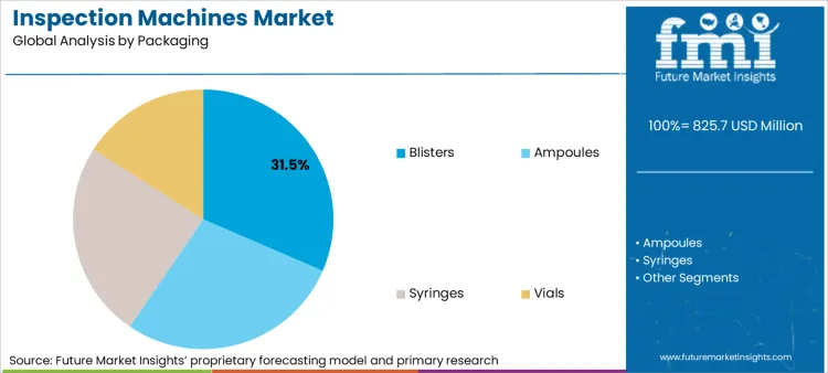 Inspection Machines Market Analysis By Packaging Inspection Machines Market Analysis By Packaging