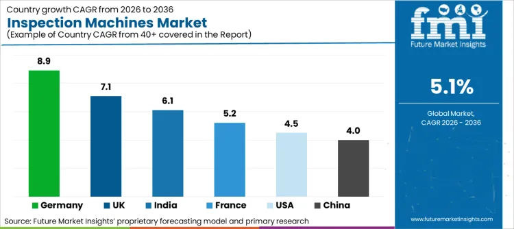 Inspection Machines Market Cagr Analysis By Country Inspection Machines Market Cagr Analysis By Country