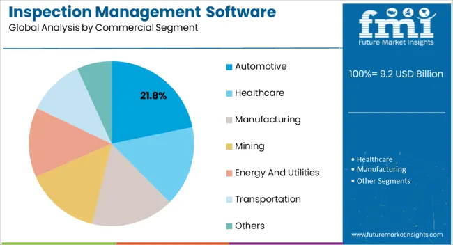 Inspection Management Software Market Analysis By Commercial Segment Inspection Management Software Market Analysis By Commercial Segment