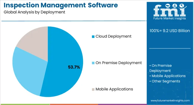 Inspection Management Software Market Analysis By Deployment Inspection Management Software Market Analysis By Deployment
