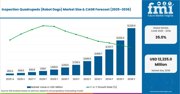 Inspection Quadrupeds (robot Dogs) Market Value Analysis