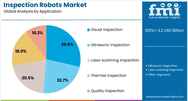 Inspection Robots Market Analysis By Application