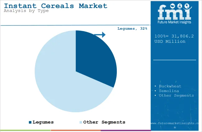 Instant Cereals Market Analysis By Type