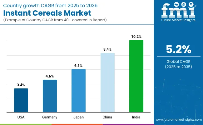 Instant Cereals Market By Country