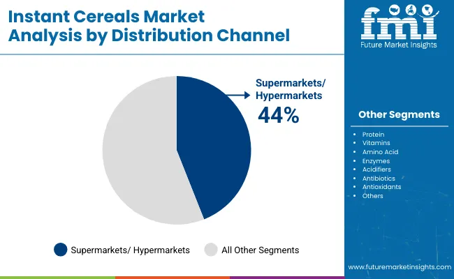 Instant Cereals Market By Distribution