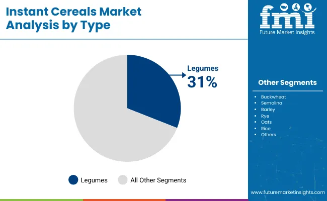 Instant Cereals Market By Type