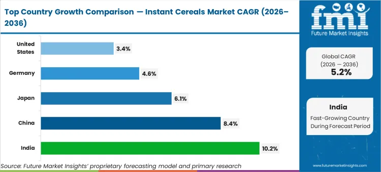 Instant Cereals Market Cagr Analysis By Country