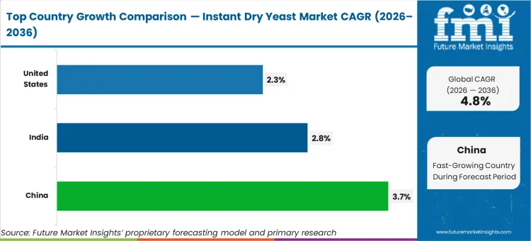 Instant Dry Yeast Market Cagr Analysis By Country