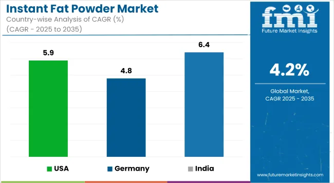 Instant Fat Powder Market Cagr Analysis By Country