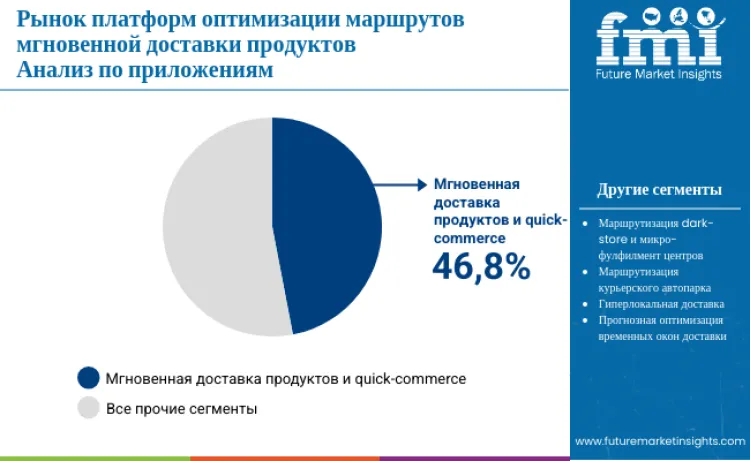 Instant Grocery Delivery Route Optimization Platforms Market By Application Ru