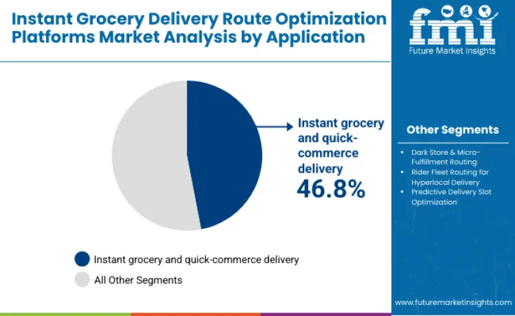 Instant Grocery Delivery Route Optimization Platforms Market By Application