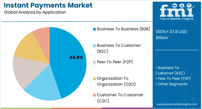 Instant Payments Market Analysis By Application