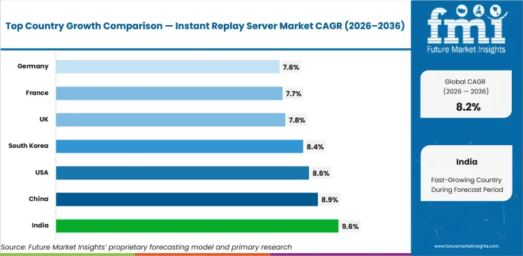 Instant Replay Server Market Cagr Analysis By Country Instant Replay Server Market Cagr Analysis By Country