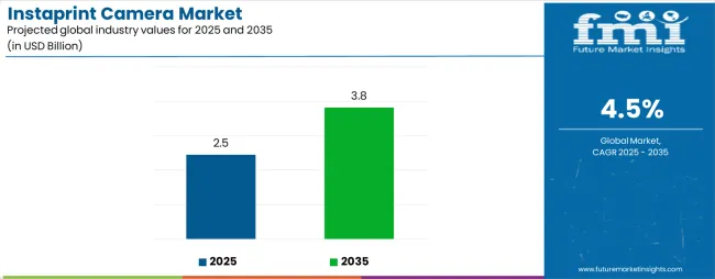 Instaprint Camera Market Industry Value Analysis