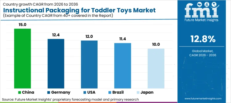 Instructional Packaging For Toddler Toys Market Cagr Analysis By Country