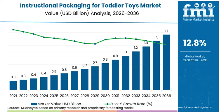 Instructional Packaging For Toddler Toys Market Market Value Analysis