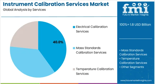 Instrument Calibration Services Market Analysis By Services