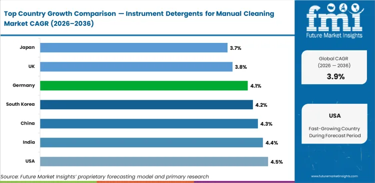 Instrument Detergents For Manual Cleaning Market Cagr Analysis By Country Instrument Detergents For Manual Cleaning Market Cagr Analysis By Country