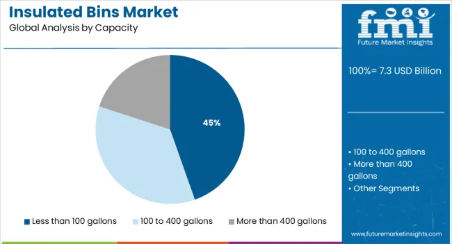Insulated Bins Market Analysis By Capacity Insulated Bins Market Analysis By Capacity