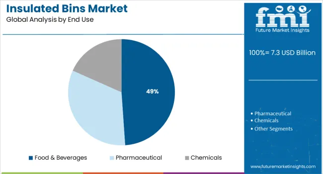 Insulated Bins Market Analysis By End Use Insulated Bins Market Analysis By End Use