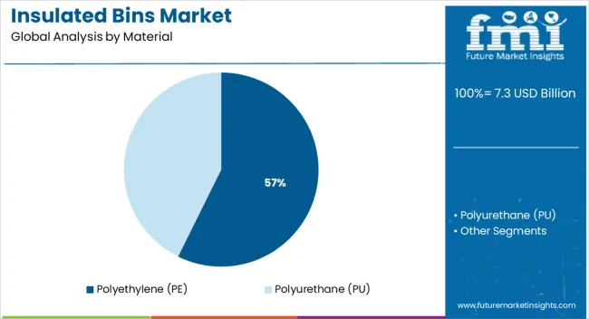 Insulated Bins Market Analysis By Material Insulated Bins Market Analysis By Material