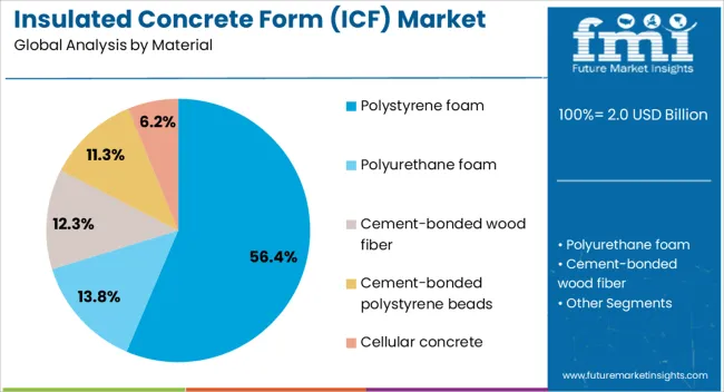 Insulated Concrete Form (icf) Market Analysis By Material