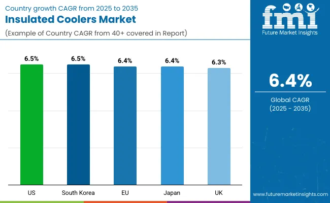 Insulated Coolers Market By Country Insulated Coolers Market By Country