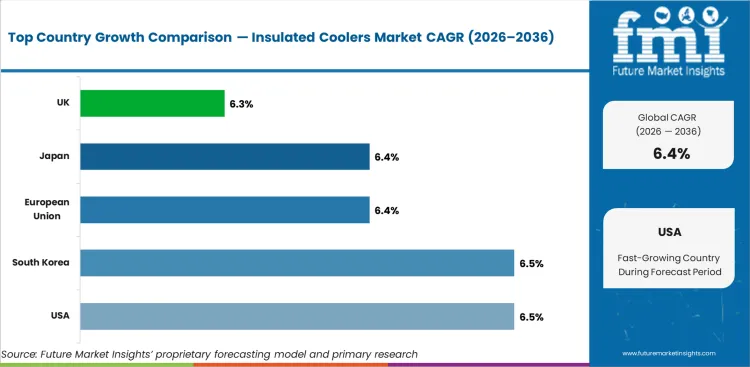 Insulated Coolers Market Cagr Analysis By Country