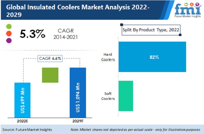 Insulated Coolers Market