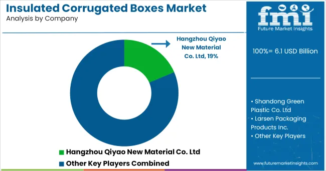 Insulated Corrugated Boxes Market By Company