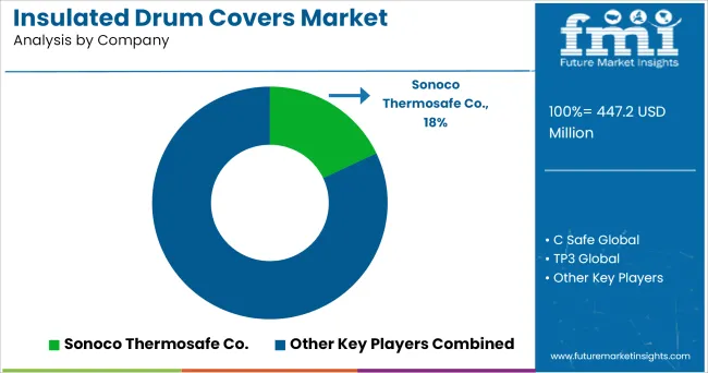 Insulated Drum Covers Market Analysis By Company