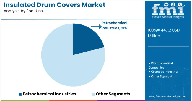 Insulated Drum Covers Market Analysis By End Use