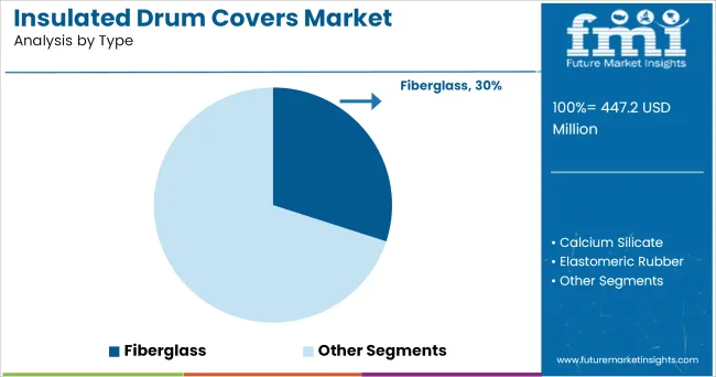 Insulated Drum Covers Market Analysis By Type