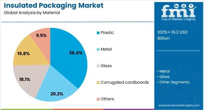 Insulated Packaging Market Analysis By Material