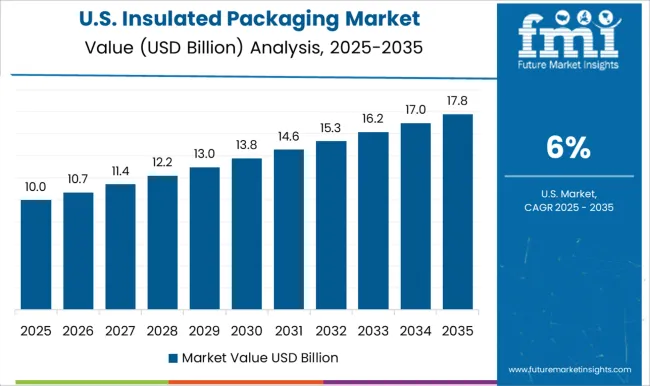 Insulated Packaging Market Country Value Analysis