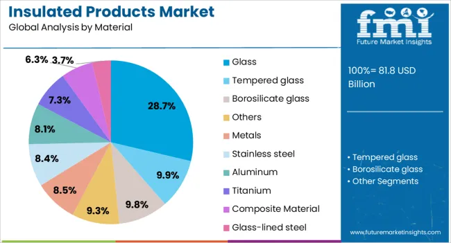 Insulated Products Market Analysis By Material