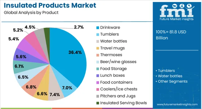 Insulated Products Market Analysis By Product