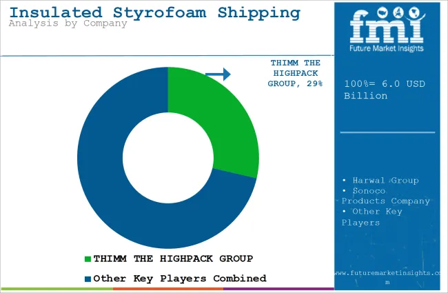 Insulated Styrofoam Shipping Boxes Market Analysis By Company