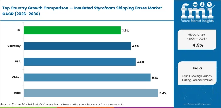 Insulated Styrofoam Shipping Boxes Market Cagr Analysis By Country Insulated Styrofoam Shipping Boxes Market Cagr Analysis By Country