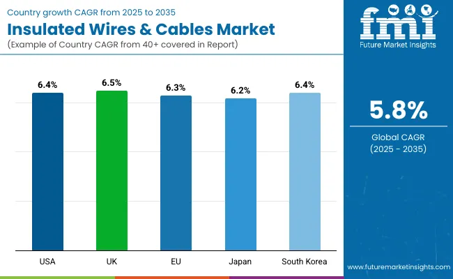 Insulated Wires Cables Market By Country