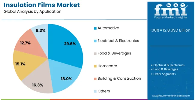 Insulation Films Market Analysis By Application Insulation Films Market Analysis By Application