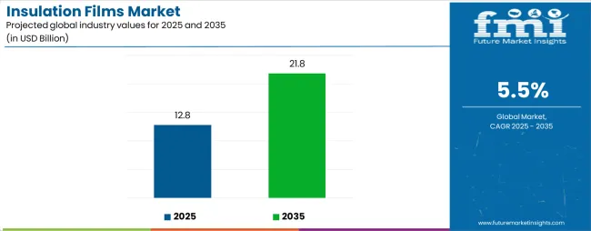 Insulation Films Market Industry Value Analysis Insulation Films Market Industry Value Analysis